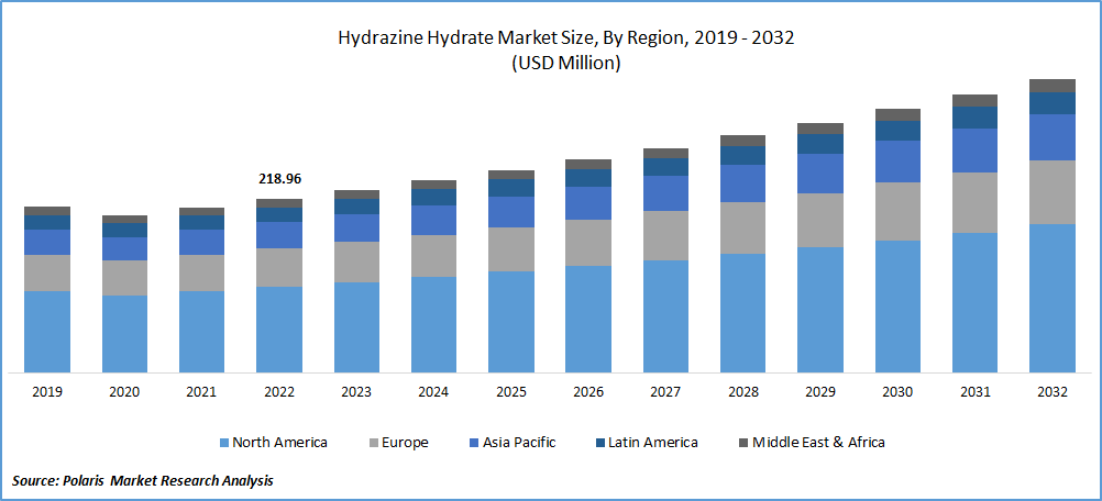 Hydrazine Hydrate Market Size